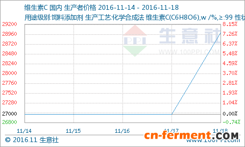 第46周国内维C市场价大幅调高（11.14-11.18）