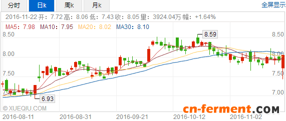 1479823655320316.png “治霾”调度令后 石药集团能否因祸得福?