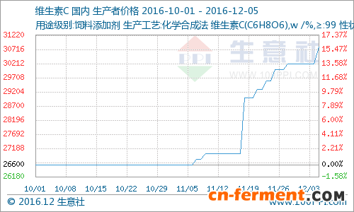 11月份国内维C市场价格强势上涨