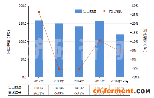 2012-2016年9月中国乙酰螺旋霉素及其衍生物(包括它们的盐)(HS29419070)出口量及增速统计