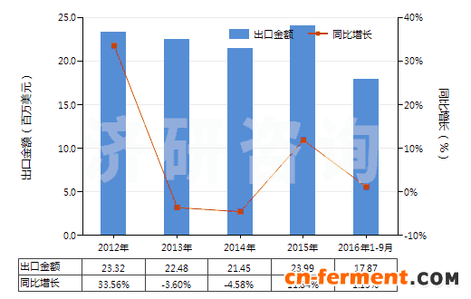 2012-2016年9月中国乙酰螺旋霉素及其衍生物(包括它们的盐)(HS29419070)出口总额及增速统计