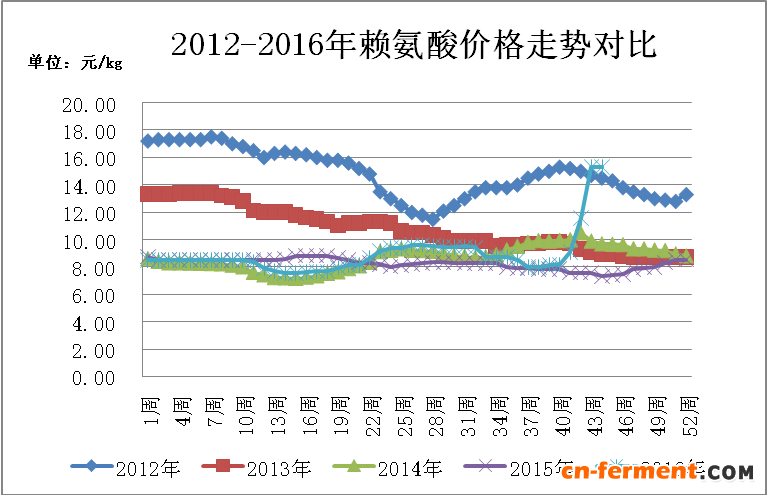 2012-2016年国产赖氨酸周度价格走势图（44周）