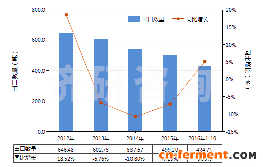 2012-2016年10月中国其他头孢菌素及其衍生物(包括它们的盐)(HS29419059)出口量及增速统计