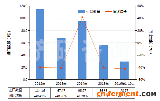 2012-2016年10月中国其他头孢菌素及其衍生物(包括它们的盐)(HS29419059)进口量及增速统计