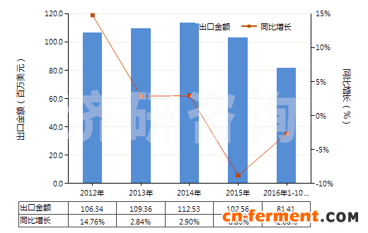 2012-2016年10月中国其他头孢菌素及其衍生物(包括它们的盐)(HS29419059)出口总额及增速统计