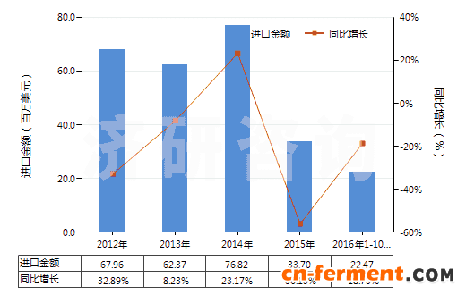 2012-2016年10月中国其他头孢菌素及其衍生物(包括它们的盐)(HS29419059)进口总额及增速统计