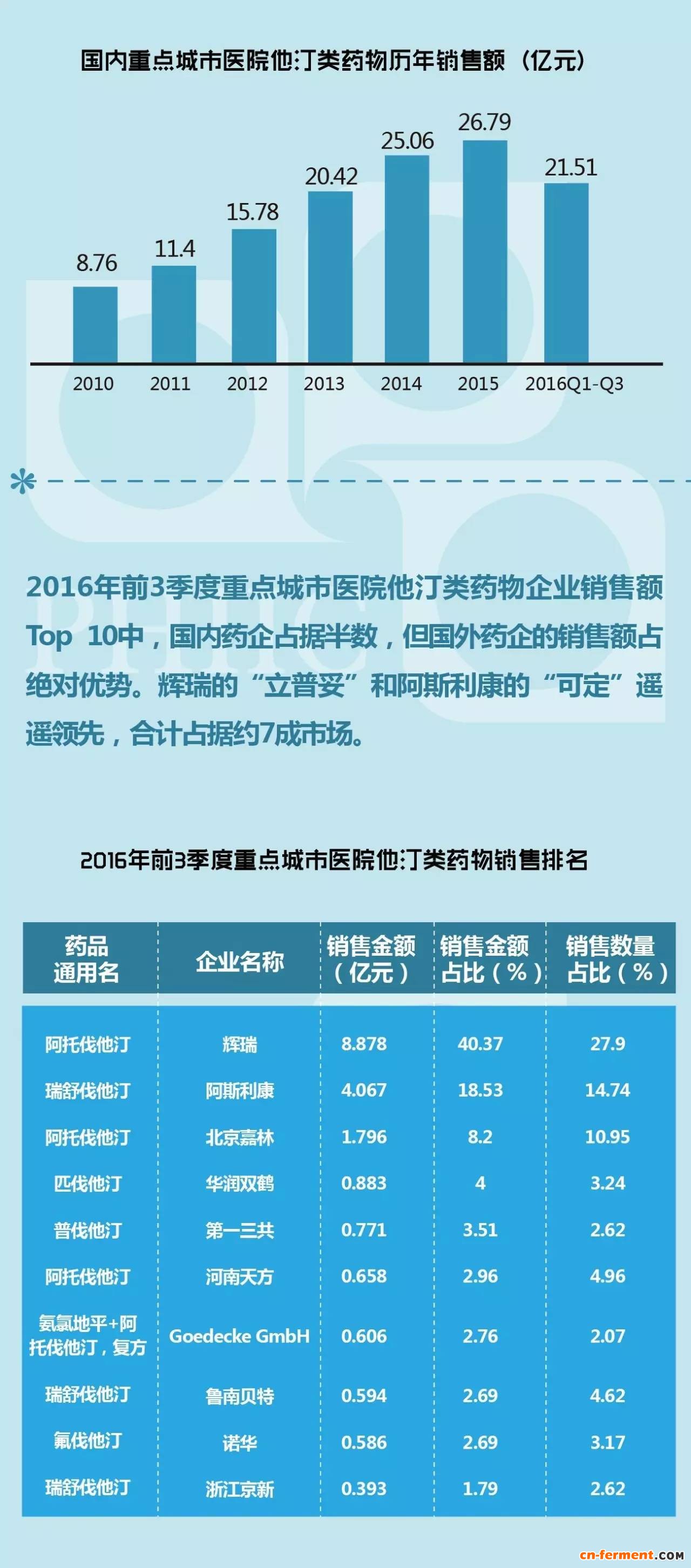 降脂&ldquo;神药&rdquo;他汀在我国市场表现如何？