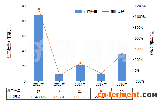 2012-2016年中国庆大霉素及其衍生物、盐(HS29419010)进口量及增速统计