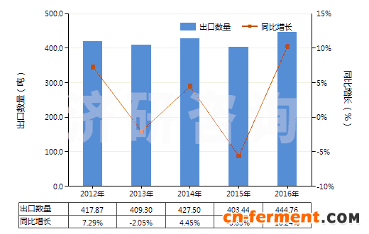 2012-2016年中国庆大霉素及其衍生物、盐(HS29419010)出口量及增速统计