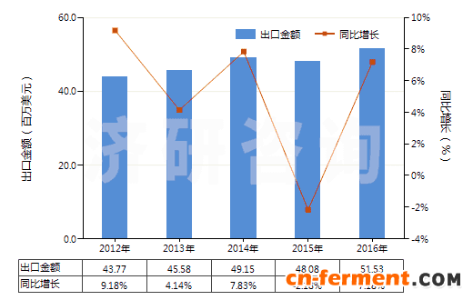 2012-2016年中国庆大霉素及其衍生物、盐(HS29419010)出口总额及增速统计