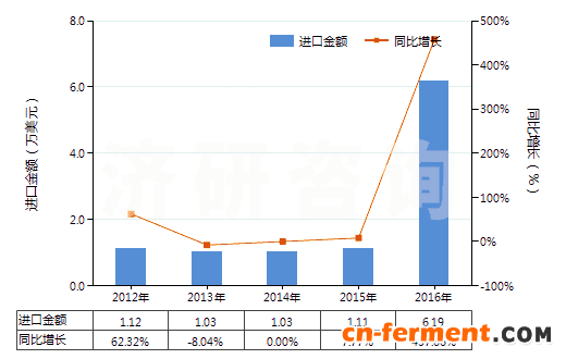 2012-2016年中国庆大霉素及其衍生物、盐(HS29419010)进口总额及增速统计