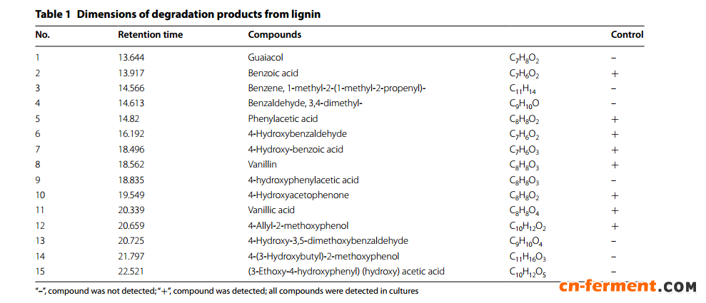 Table1:木质素的降解产物信息列表