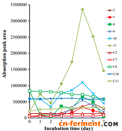 图a:芳香族化合物(序号对应产物参照Table1)在培养第一天和第五天时的吸收峰变化