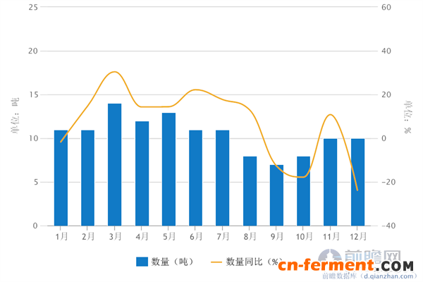 2016年1-12月我国维生素C出口量统计：