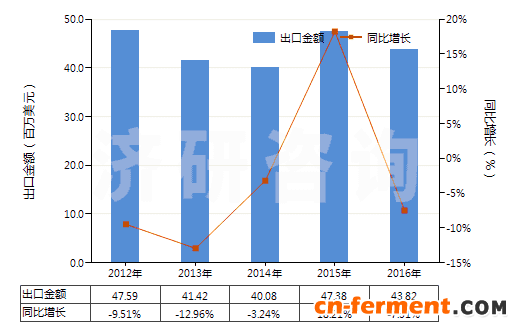 2012-2016年中国链霉素及其衍生物、盐(HS29412000)出口总额及增速统计