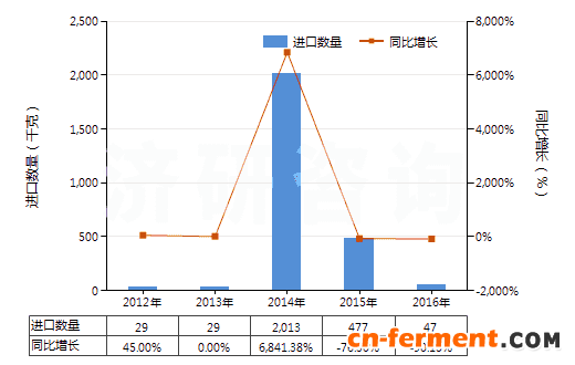2012-2016年中国链霉素及其衍生物、盐(HS29412000)进口量及增速统计