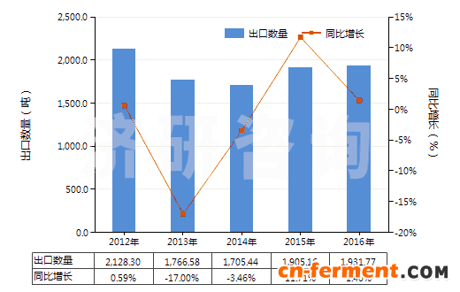 2012-2016年中国链霉素及其衍生物、盐(HS29412000)出口量及增速统计