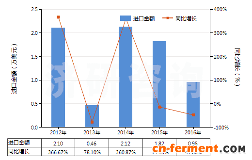 2012-2016年中国链霉素及其衍生物、盐(HS29412000)进口总额及增速统计