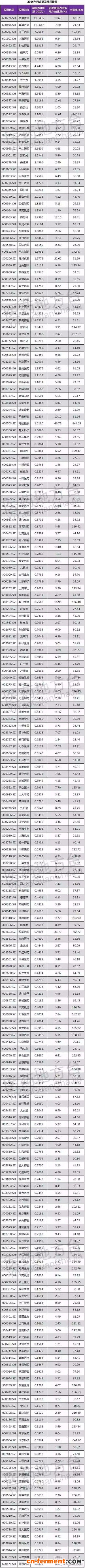226家药企研发费用排行