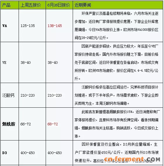 6月26日维生素：兄弟提高K3报价