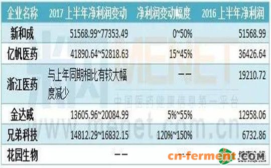 维生素涨价 六大龙头药企一年赚了30亿