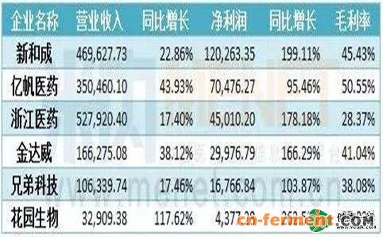 维生素涨价 六大龙头药企一年赚了30亿