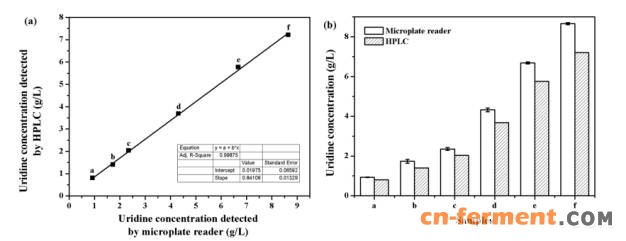 天津科技大学：ARTP联合高通量筛选技术选育 高产尿苷生产菌
