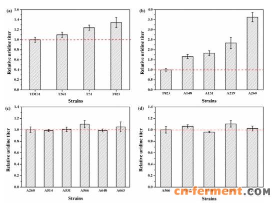 天津科技大学：ARTP联合高通量筛选技术选育 高产尿苷生产菌