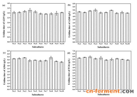 天津科技大学：ARTP联合高通量筛选技术选育 高产尿苷生产菌
