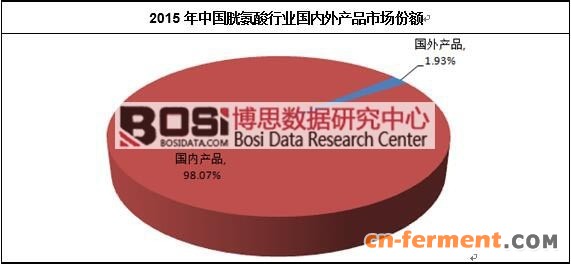 2015年中国胱氨酸行业国内外产品市场份额