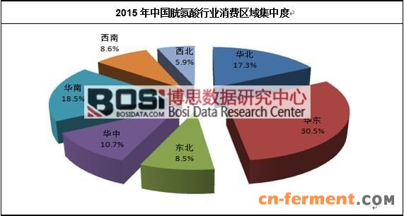 2015年中国胱氨酸行业消费区域集中度