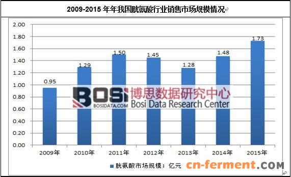 2009-2015年年我国胱氨酸行业销售市场规模情况