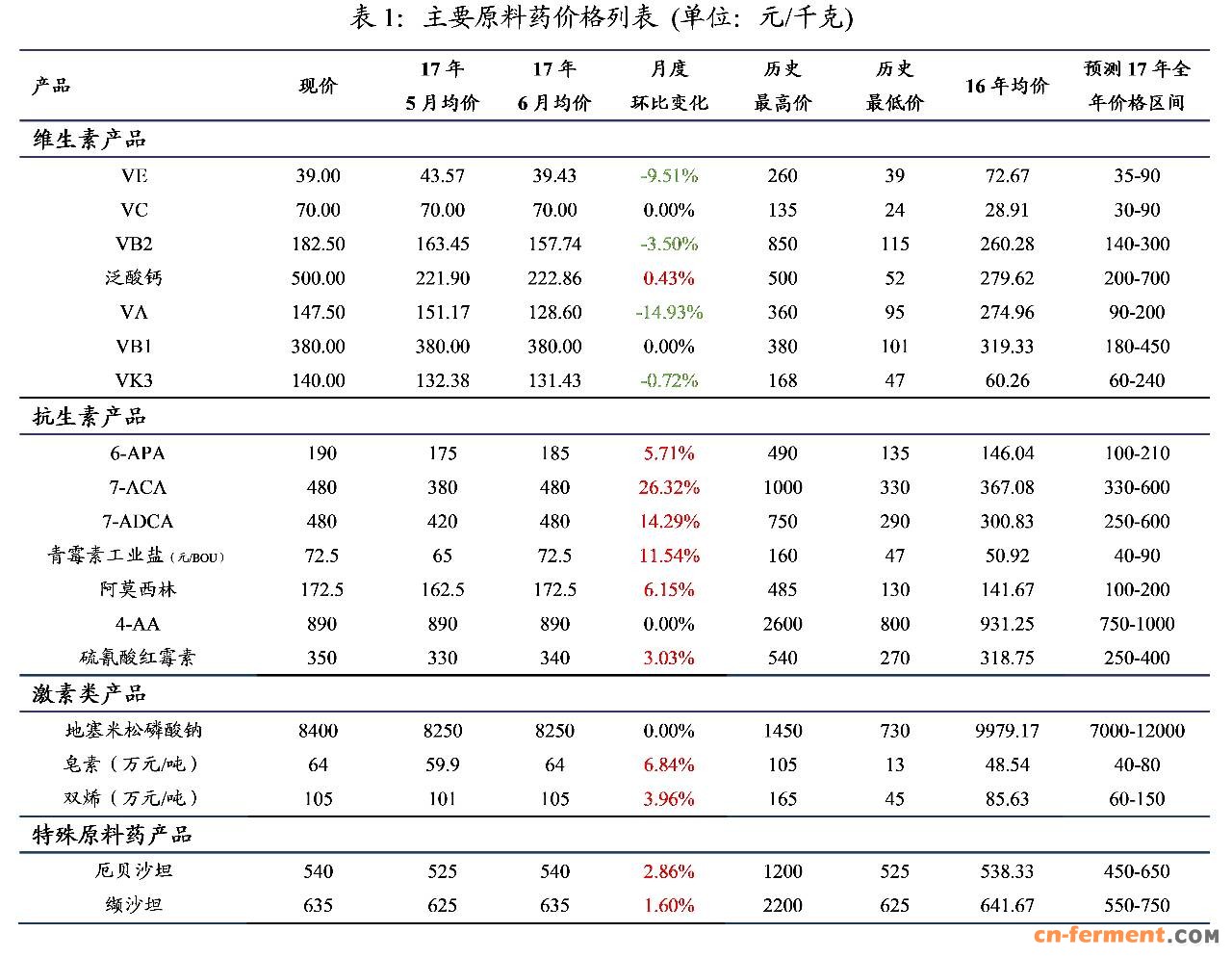 主要原料药价格列表
