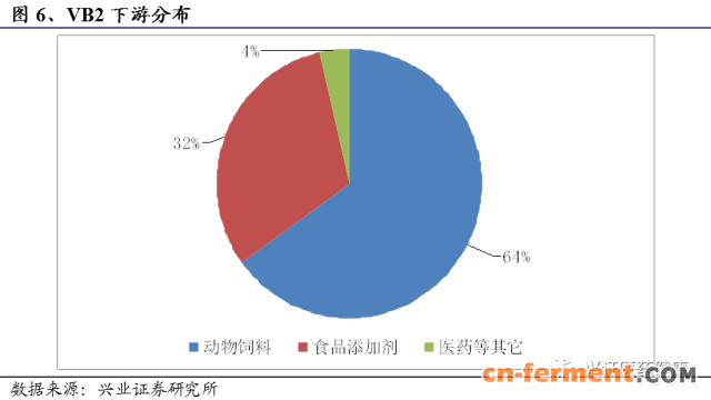 维生素B2下游分布