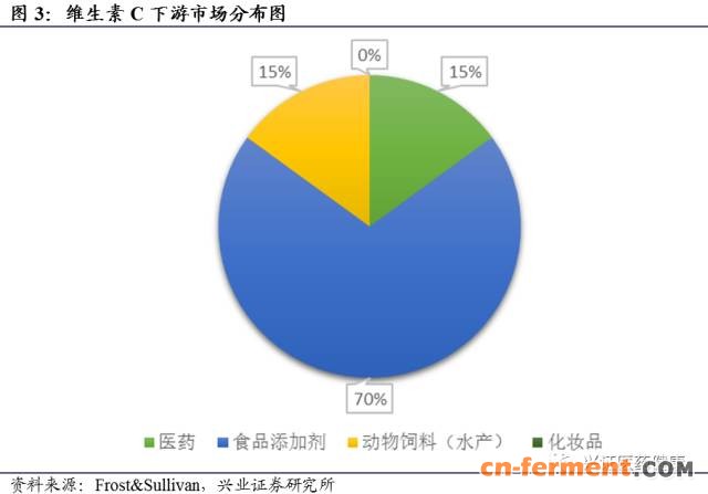 维生素C下游市场分布