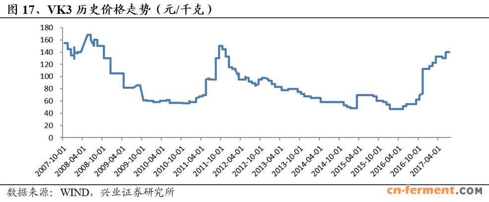 维生素C出口概况