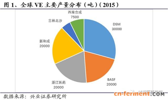 VE主要产量分布