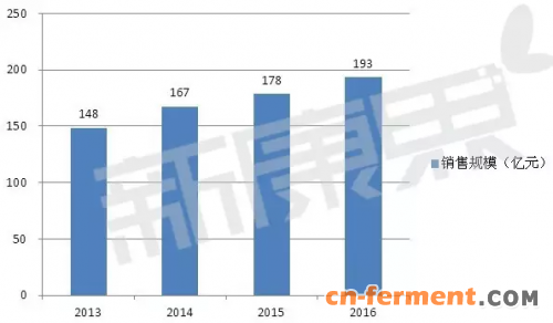 原料药加速上涨！维生素企业忧喜不一