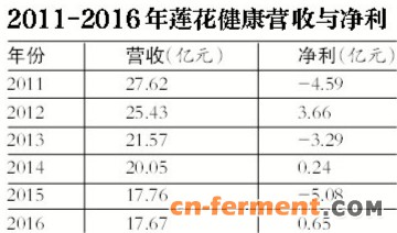 老牌味精莲花健康6年营收减少近10亿元 债务沉重