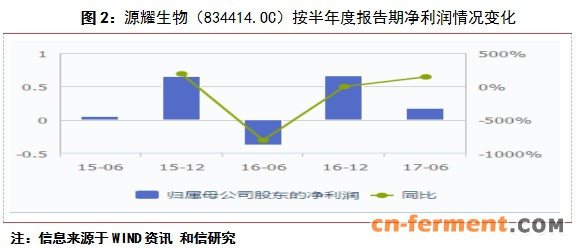 生物饲料业&mdash;&mdash;将现低速增长且经营分化特征 