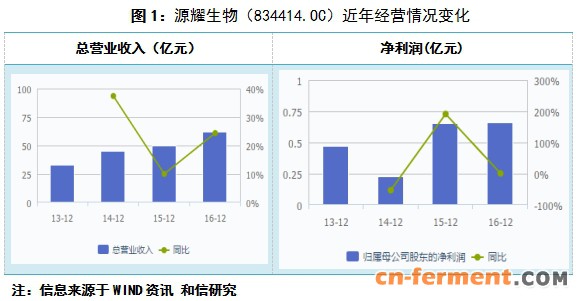 生物饲料业&mdash;&mdash;将现低速增长且经营分化特征 