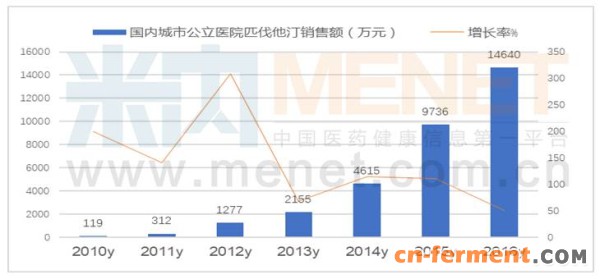 匹伐他汀销售额1.46亿元