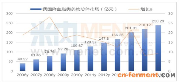 2016年我国降血脂类药物市场规模达到近240亿元