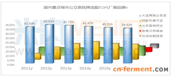 降血脂新的三巨头