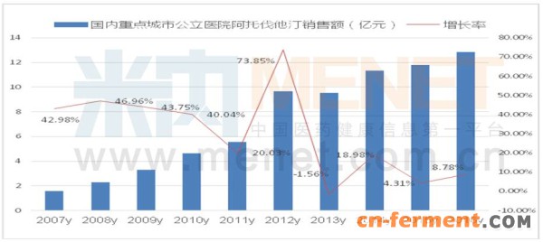 阿托伐他汀:效果好、安全性高,领军市场
