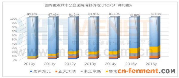 阿托伐他汀:效果好、安全性高,领军市场