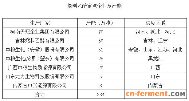 东北玉米市场又添新军 60万吨生物燃料乙醇项目落户富锦