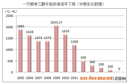 东北玉米市场又添新军 60万吨生物燃料乙醇项目落户富锦