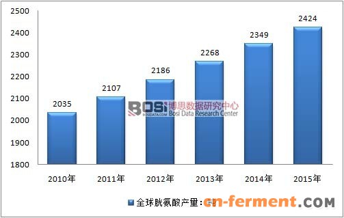 2010-2015年全球胱氨酸产量