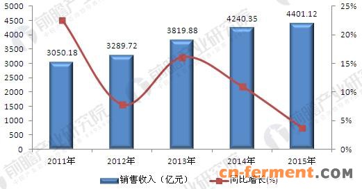2011-2015年中国原料药行业销售规模（单位：亿元，%）